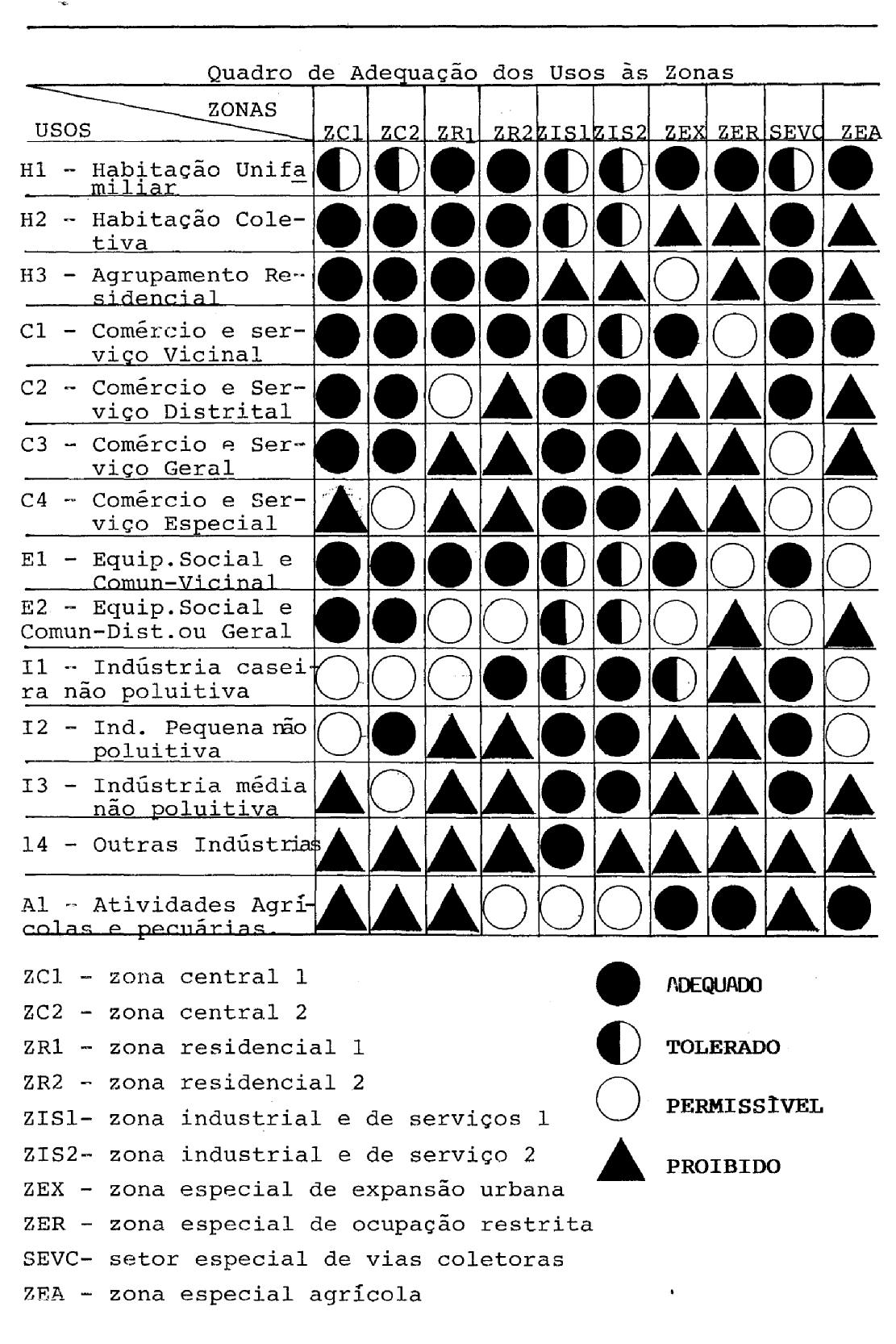 LO975-1990-anexo1-quadrodeadequaçãodosusosàszonas.png